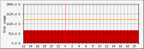md1 Traffic Graph