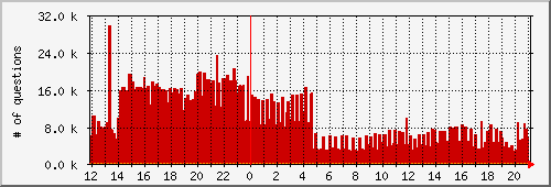 mysql Traffic Graph