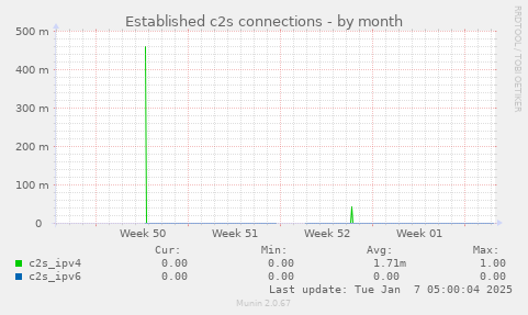 Established c2s connections