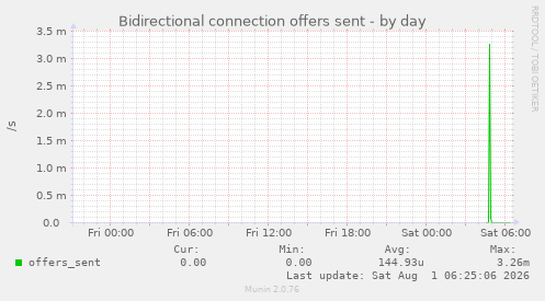 Bidirectional connection offers sent
