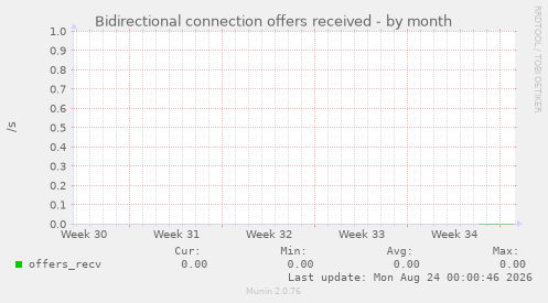 Bidirectional connection offers received