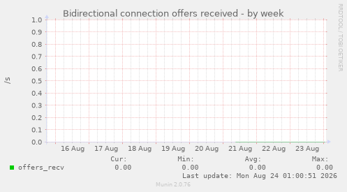 Bidirectional connection offers received