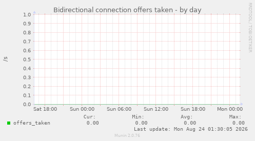 Bidirectional connection offers taken
