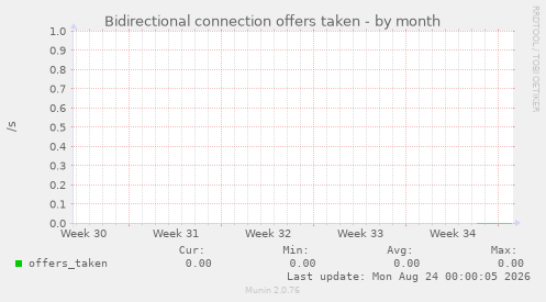Bidirectional connection offers taken