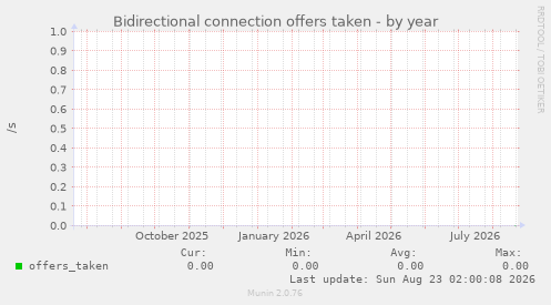 Bidirectional connection offers taken