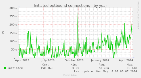 Initiated outbound connections