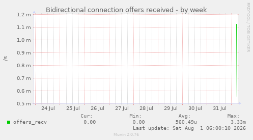 Bidirectional connection offers received