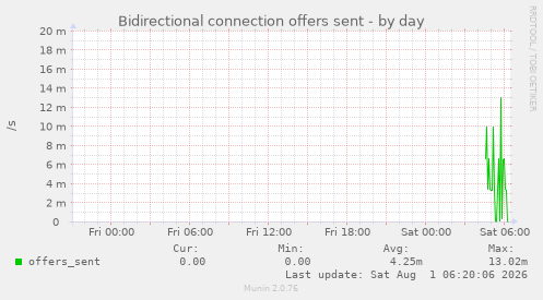 Bidirectional connection offers sent