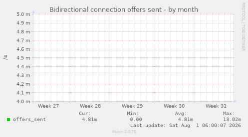 Bidirectional connection offers sent