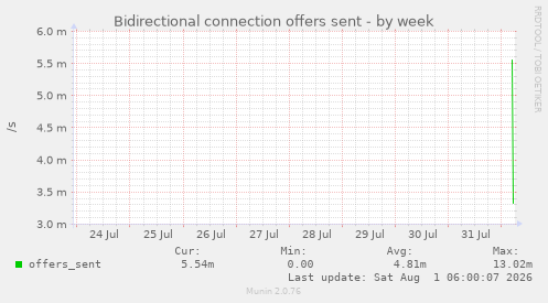 Bidirectional connection offers sent