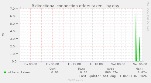 Bidirectional connection offers taken