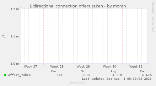 Bidirectional connection offers taken