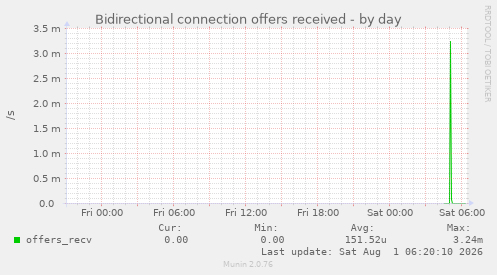 Bidirectional connection offers received