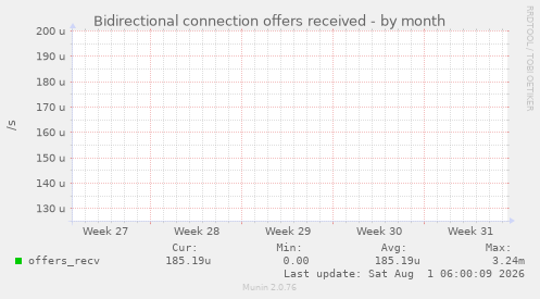 Bidirectional connection offers received