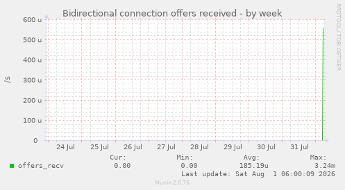 Bidirectional connection offers received