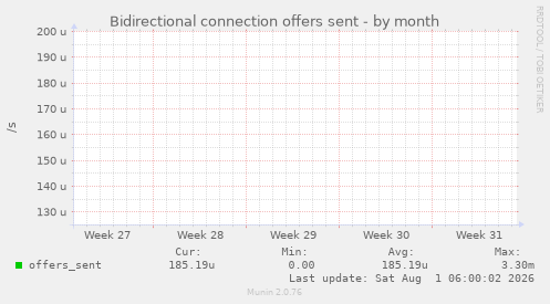 Bidirectional connection offers sent