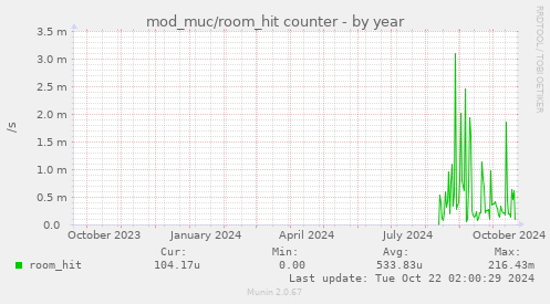 yearly graph