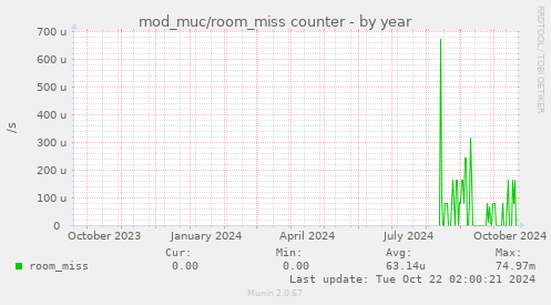 mod_muc/room_miss counter