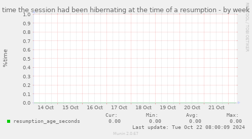 time the session had been hibernating at the time of a resumption