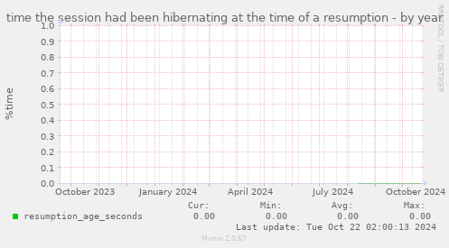 time the session had been hibernating at the time of a resumption