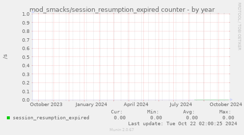 mod_smacks/session_resumption_expired counter