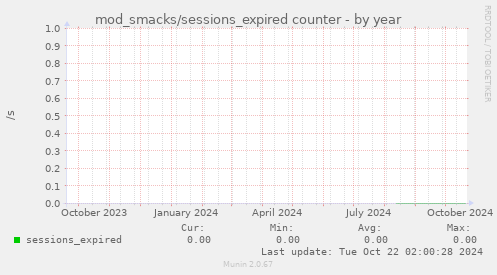 mod_smacks/sessions_expired counter