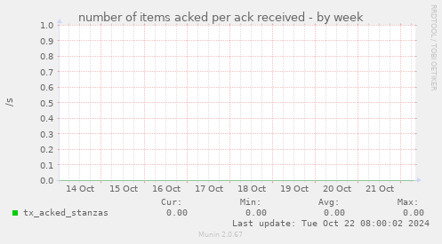 number of items acked per ack received