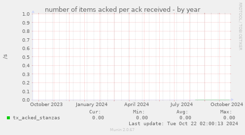 number of items acked per ack received