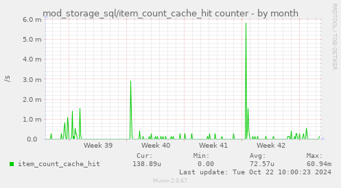 mod_storage_sql/item_count_cache_hit counter