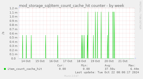 mod_storage_sql/item_count_cache_hit counter