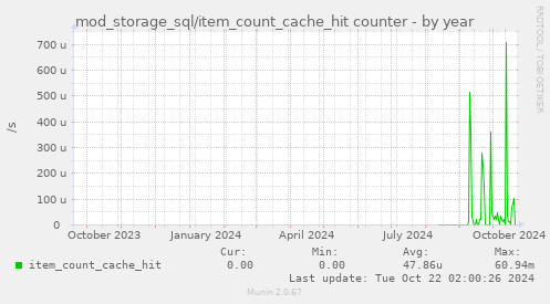 mod_storage_sql/item_count_cache_hit counter