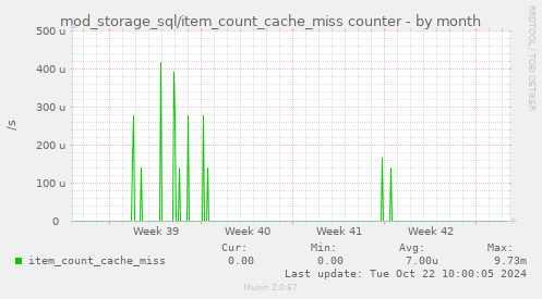 mod_storage_sql/item_count_cache_miss counter