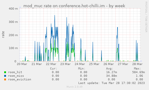 mod_muc rate on conference.hot-chilli.im