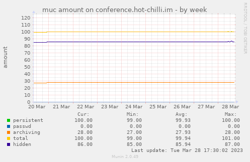 muc amount on conference.hot-chilli.im