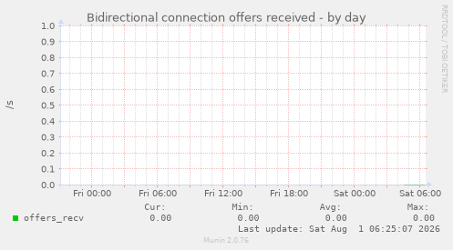 Bidirectional connection offers received