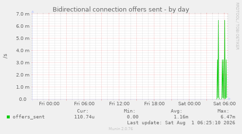 Bidirectional connection offers sent