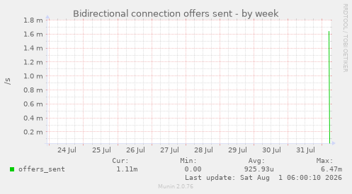 Bidirectional connection offers sent