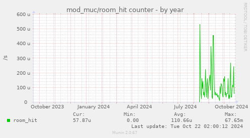 mod_muc/room_hit counter