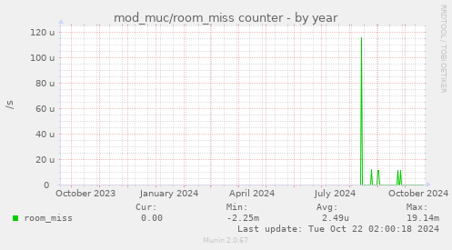 mod_muc/room_miss counter