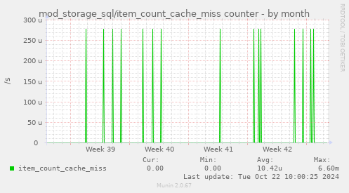 mod_storage_sql/item_count_cache_miss counter