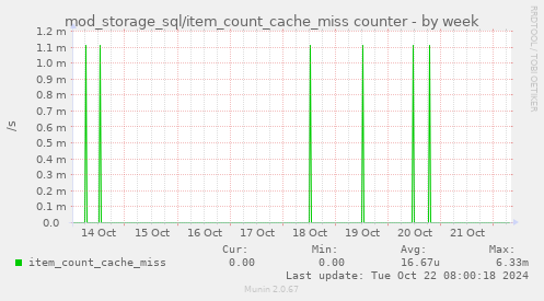 mod_storage_sql/item_count_cache_miss counter