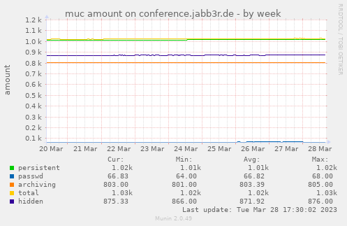 muc amount on conference.jabb3r.de