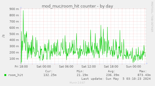 mod_muc/room_hit counter