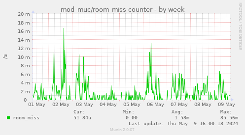 mod_muc/room_miss counter