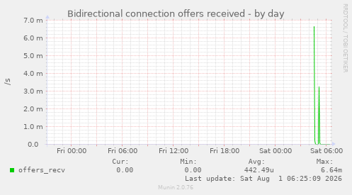 Bidirectional connection offers received