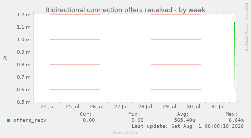 Bidirectional connection offers received