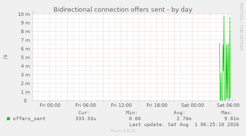 Bidirectional connection offers sent