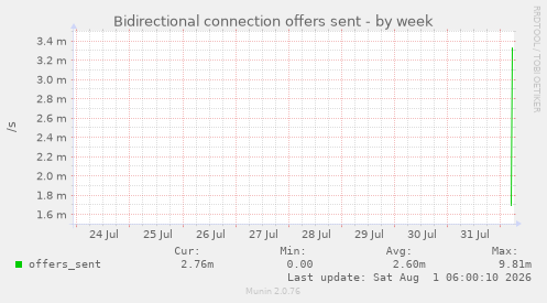 Bidirectional connection offers sent