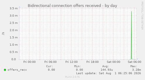 Bidirectional connection offers received