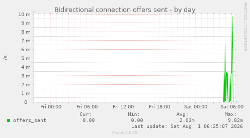 Bidirectional connection offers sent